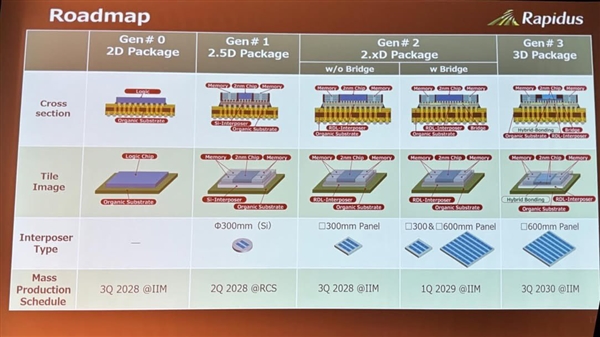 不止于2nm 日本Rapidus要发力先进封装:但比华为落后多年