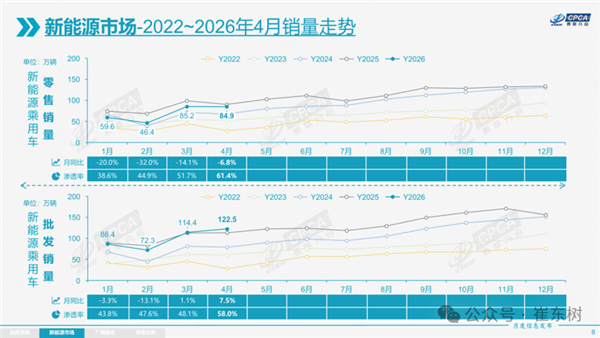 均降2.3万销量反跌37%!燃油车陷入死循环:越降价越卖不动