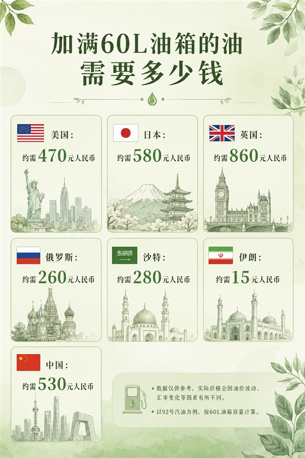 多国加满60升油箱油价对比:伊朗最便宜仅15元 英国最贵860元