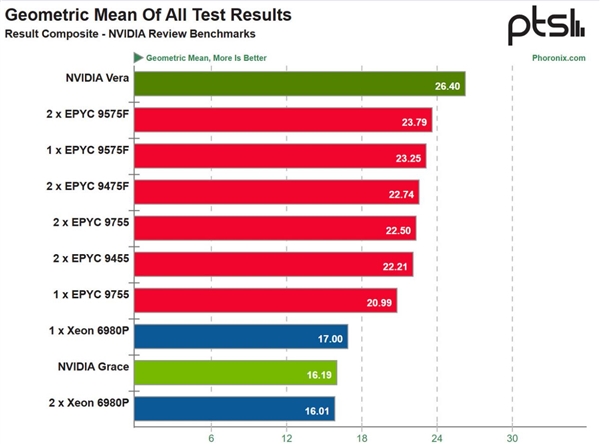 88核打128核!NVIDIA Vera CPU首测称王:x86双雄Intel、AMD全输了
