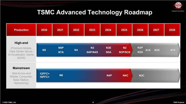 AMD Zen7要上台积电1.4nm工艺!Intel又要晚一年