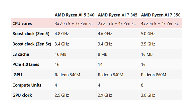 花锐龙7的钱 还不如锐龙5!AMD CPU命名惹争议