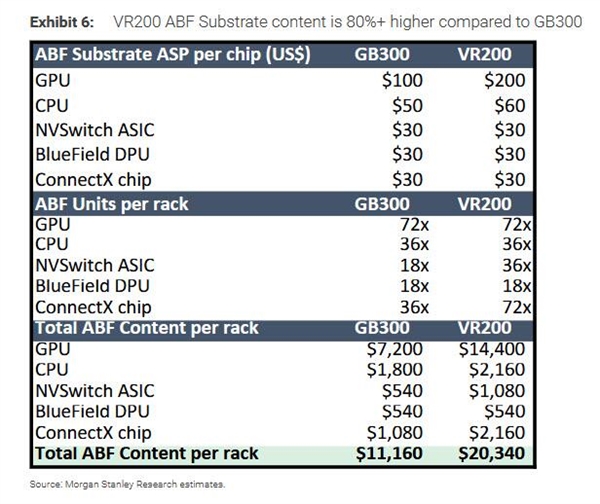 内存、PCB、ABF!一文读懂:英伟达没涨 但Rubin生态圈全嗨了