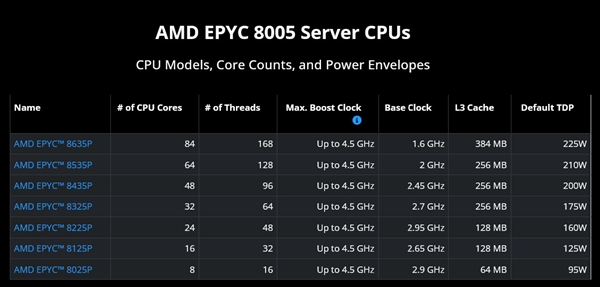 AMD EPYC 8005系列正式发布:满血84核Zen 5!频率全拉到4.5GHz