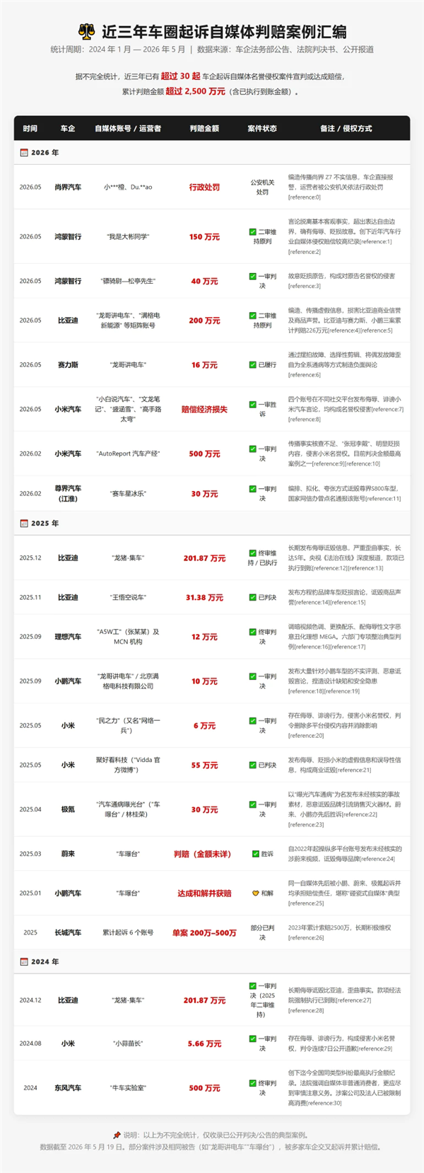 判赔2500万元 也堵不上车圈黑嘴