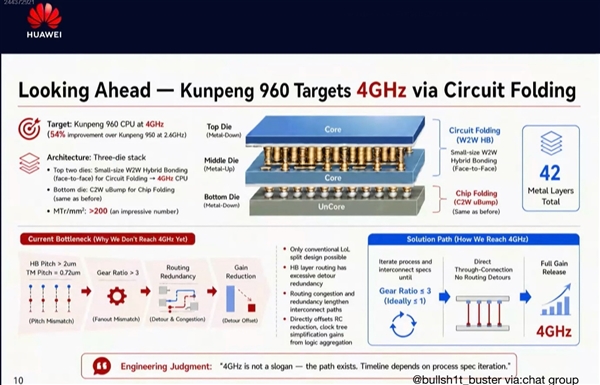 韬定律落地开花 华为下代CPU鲲鹏960将突破4GHz:暴涨54%