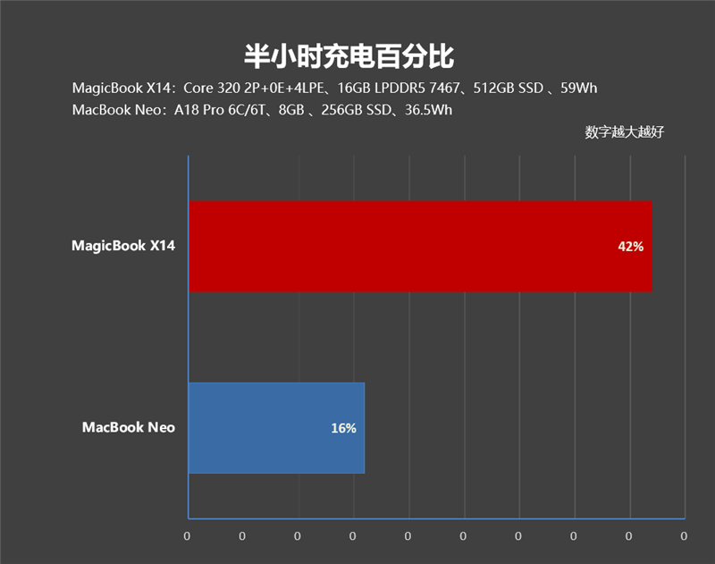 你能想到是这个结果吗!MacBook Neo VS. WCL笔记本全方位对比体验