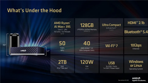 2.7万元起!AMD首款自研迷你主机6月开订:128GB统一内存+万兆网卡