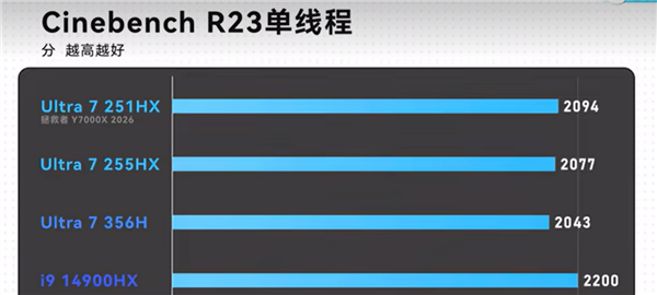 少6个核还赢了!酷睿Ultra 7 251HX跑分曝光:50W功耗干翻酷睿i9 14900HX