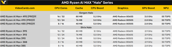 AMD发布锐龙AI Max PRO 400系列:160GB共享显存、能跑3000亿参数大模型