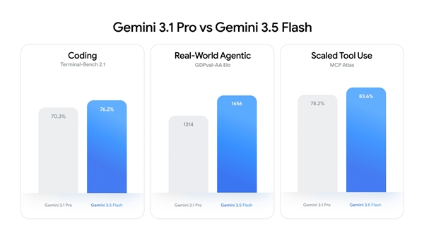 谷歌深夜炸场!最强模型Gemini 3.5 Flash发布:速度快4倍 干翻GPT-5.5