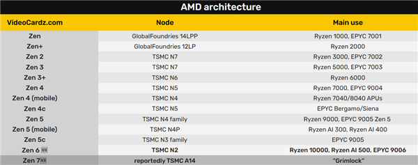 AMD Zen7要上台积电1.4nm工艺!Intel又要晚一年