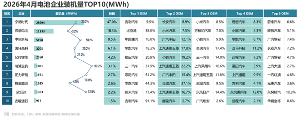 4月电池企业装机量Top10榜单:宁德时代断层式领先 甩开第二名近1.8亿度电