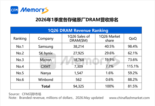 长鑫DRAM内存稳居全球第四!和三巨头依然差太远