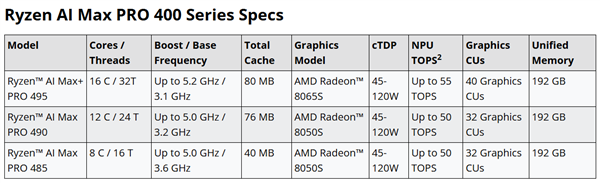 AMD发布锐龙AI Max PRO 400系列:160GB共享显存、能跑3000亿参数大模型