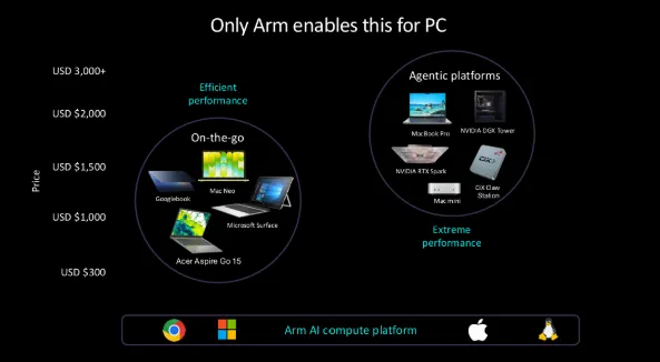 Arm:未来PC将分化为两大品类