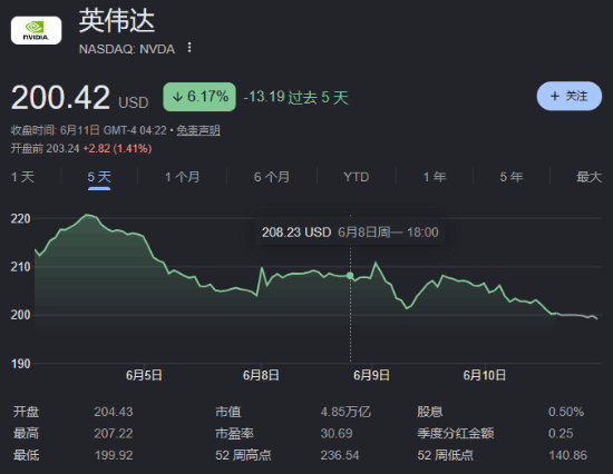 英伟达市值蒸发3300亿美元!股价累计狂跌13%