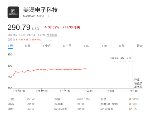 光通信全面爆发!黄仁勋一句话 Marvell创史上最大单日涨幅