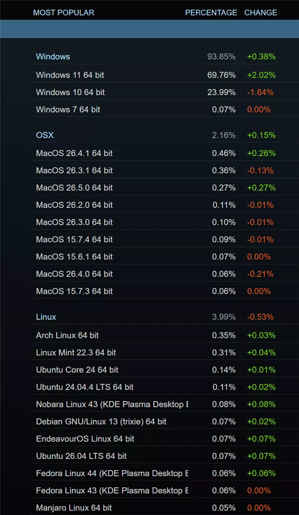 锐龙X3D立大功!AMD、Intel CPU份额差距历史新低:已不到10%