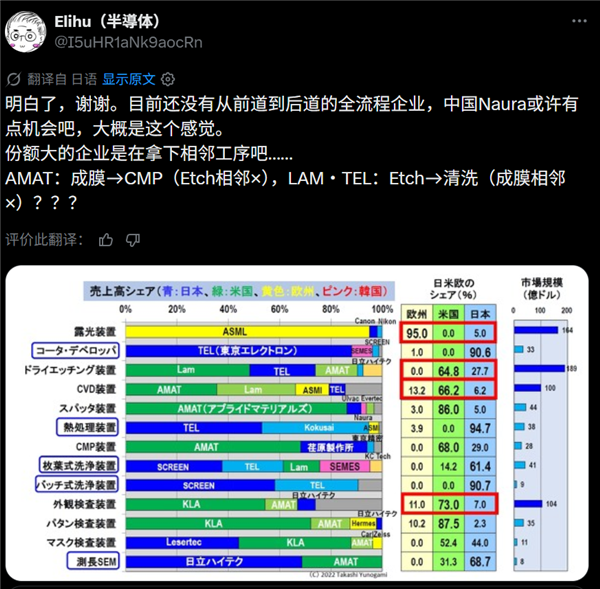 一图看懂全球半导体设备核心技术:美欧日三方到底强在哪
