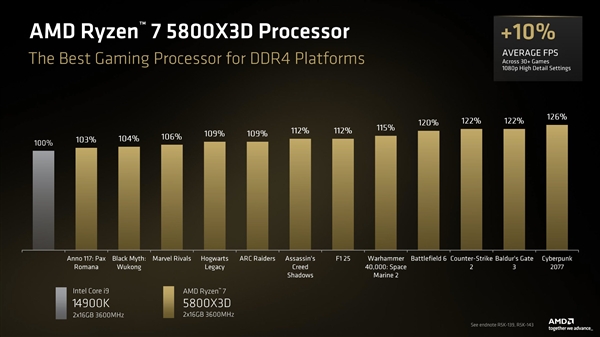 能打i9-14900K!AMD锐龙7 5800X3D十周年纪念版发布:售价2300+元