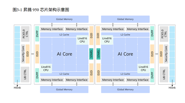 华为昇腾950白皮书公布:自研144GB高速内存、4倍性能提升