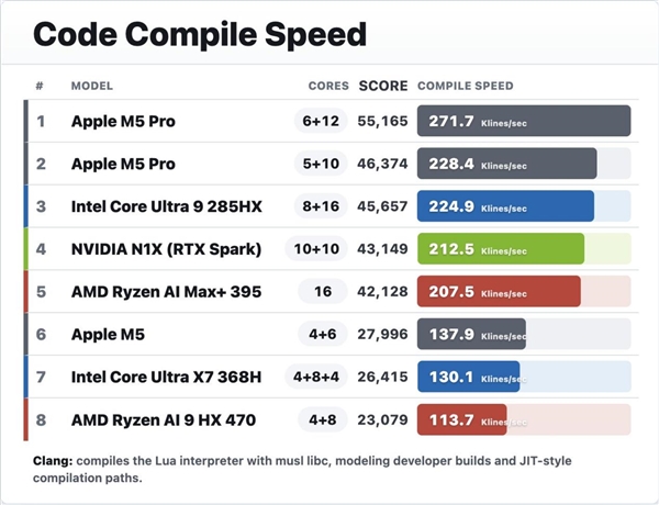 黄仁勋这波杀疯了 NVIDIA RTX Spark首测跑分:碾压苹果M5 54%!