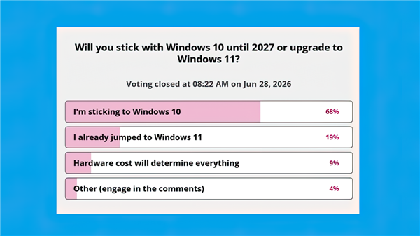 Windows 10续命到2027年背后:68%用户不愿升级Win11!