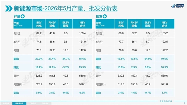 被纯电取代之声再起!5月仅3款增程车型月销破五千:创近五年最大降幅