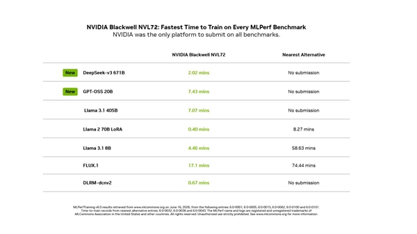 MLPerf 6.0训练榜单公布:英伟达Blackwell包揽全部7项第一