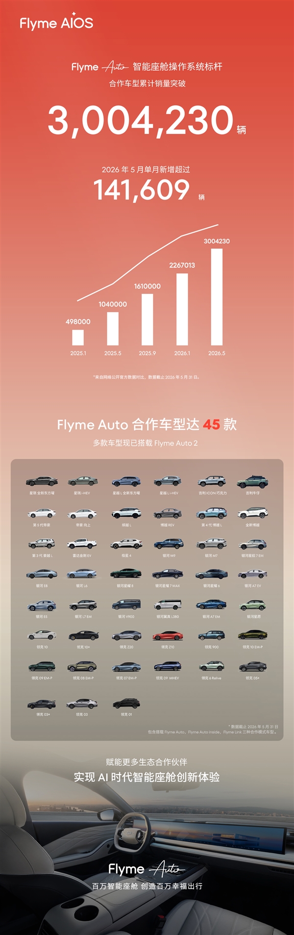 单月狂飙14万辆!魅族Flyme Auto合作车型累计销量突破300万辆大关