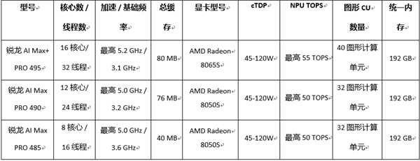 AMD 以锐龙 AI Halo 开发者平台与锐龙 AI Max PRO 400 系列处理器赋能下一代智能体主机