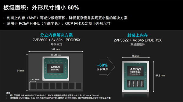 AMD自适应SoC首次集成封装上内存!32GB LPDDR5X、15年生命周期