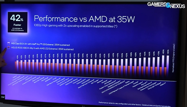 Intel掌机芯片逆袭!锐炫G3 Extreme仅需一半功耗:就能追平AMD