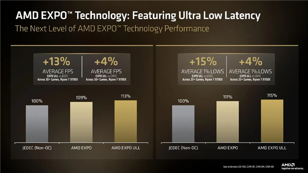 不用多花钱白嫖15%性能!AMD打造超低延迟DDR5
