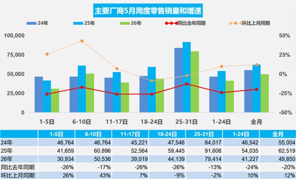 燃油加速失守!5月新能源销售渗透率63%:零跑一骑绝尘成最大黑马