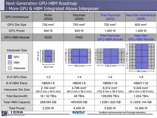 未来显卡暴力堆料:6.1TB HBM内存及1PB/s带宽 1.5万瓦功耗