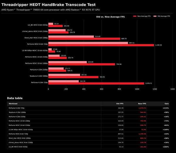 AMD Zen4线程撕裂者CPU转码性能鸡血优化:生产力暴涨215%