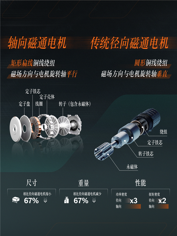首搭AMG GT零百加速2.1秒!奔驰轴向磁通电机量产落地