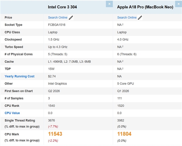 仅1个P核! Intel Wildcat Lake最低配CPU跑分曝光:与A18 Pro打平