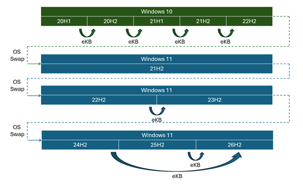 秒升级!Windows 11 26H2更新包仅174KB