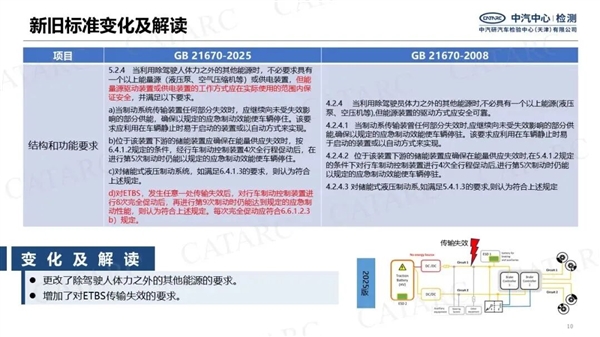 开车可以不系安全带了?自动驾驶国标到底说了啥!