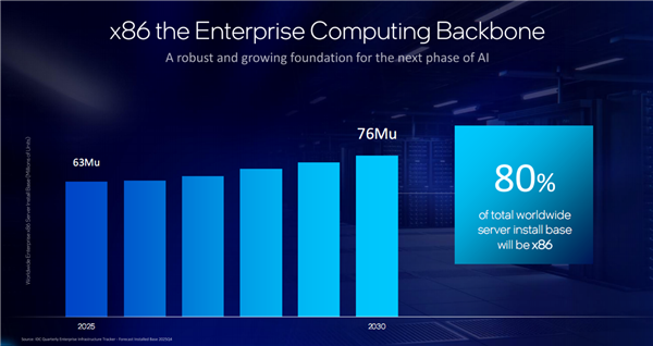 Intel至强6+正式发布:288核心864MB缓存、首次支持国密算法