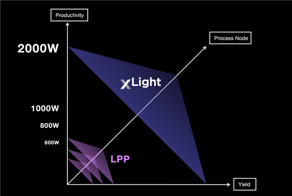 美国1.5亿美元入股xLight公司:研发全新EUV光刻机 4倍强于ASML