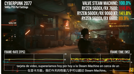 博主测评Steam Machine:PS5性能高出15% 仅比RX6600强