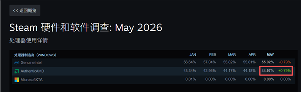 Steam最新调查:AMD CPU市场份额首次达到45% 创下历史新纪录