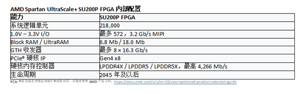 AMD Spartan FPGA 升级:更大、更智能、更可扩展、更安全