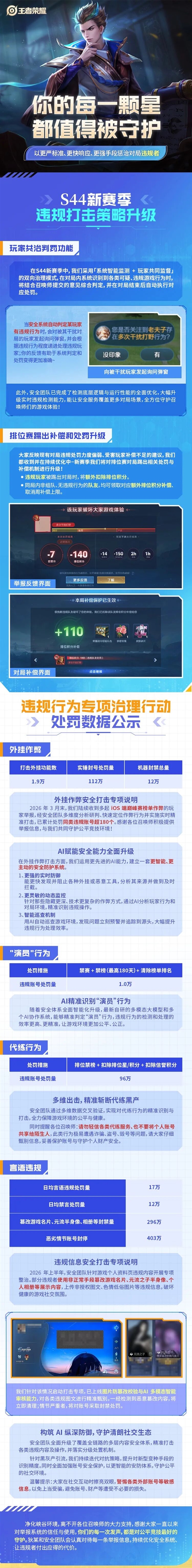 403万人被封 《王者荣耀》上线玩家共治判罚:踢出后额外扣星