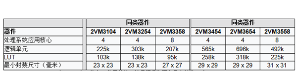 AMD 发布新款第二代 Versal Prime 系列器件:业界领先的标量计算能力 更小的尺寸规格
