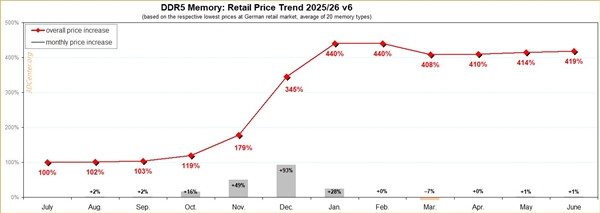 去年7月买1600元现已涨至7800元!DDR5内存一年涨幅419%